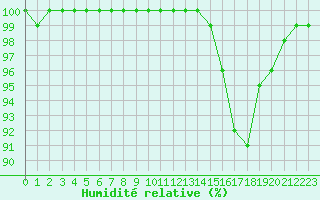 Courbe de l'humidit relative pour Metz (57)