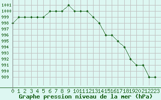 Courbe de la pression atmosphrique pour Biache-Saint-Vaast (62)