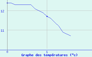 Courbe de tempratures pour Yzeure (03)