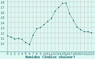 Courbe de l'humidex pour Gros-Rderching (57)