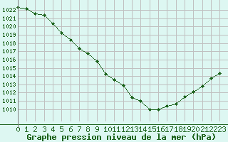 Courbe de la pression atmosphrique pour Gourdon (46)