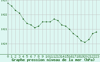 Courbe de la pression atmosphrique pour Brignogan (29)