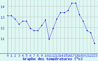 Courbe de tempratures pour Pomrols (34)