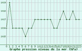 Courbe de la pression atmosphrique pour Rmering-ls-Puttelange (57)