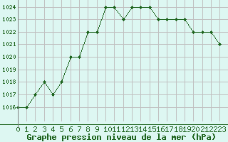 Courbe de la pression atmosphrique pour Rmering-ls-Puttelange (57)