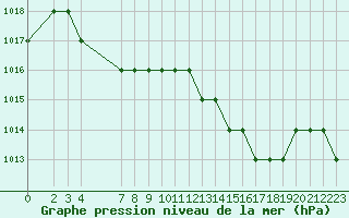 Courbe de la pression atmosphrique pour Ruffiac (47)