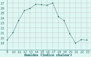 Courbe de l'humidex pour San Chierlo (It)