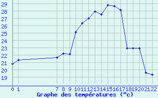 Courbe de tempratures pour San Chierlo (It)