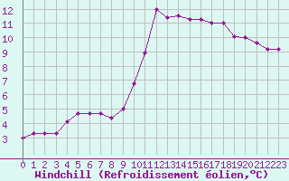 Courbe du refroidissement olien pour Pordic (22)