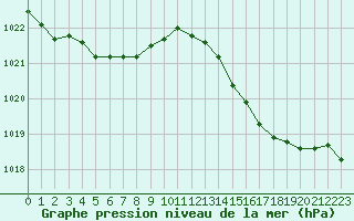 Courbe de la pression atmosphrique pour Pomrols (34)