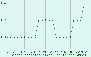 Courbe de la pression atmosphrique pour Biache-Saint-Vaast (62)