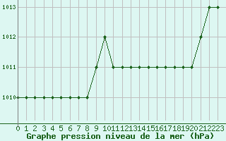 Courbe de la pression atmosphrique pour Biache-Saint-Vaast (62)