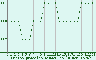 Courbe de la pression atmosphrique pour Biache-Saint-Vaast (62)