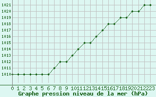 Courbe de la pression atmosphrique pour Biache-Saint-Vaast (62)