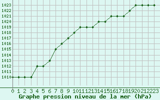 Courbe de la pression atmosphrique pour Biache-Saint-Vaast (62)