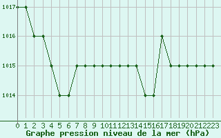 Courbe de la pression atmosphrique pour Sgur-le-Chteau (19)