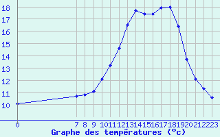 Courbe de tempratures pour Valence d