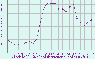 Courbe du refroidissement olien pour Solenzara - Base arienne (2B)