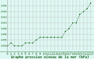 Courbe de la pression atmosphrique pour Rmering-ls-Puttelange (57)