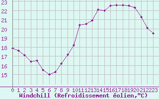 Courbe du refroidissement olien pour Poitiers (86)