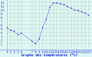 Courbe de tempratures pour Bannalec (29)