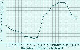 Courbe de l'humidex pour Avila - La Colilla (Esp)