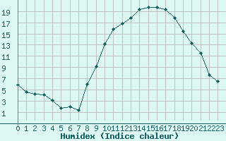 Courbe de l'humidex pour Annecy (74)