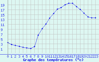 Courbe de tempratures pour Brigueuil (16)