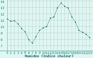 Courbe de l'humidex pour Orschwiller (67)