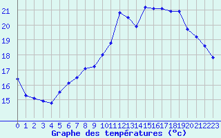 Courbe de tempratures pour Trgueux (22)