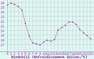 Courbe du refroidissement olien pour Marseille - Saint-Loup (13)