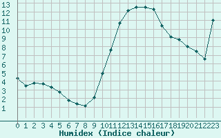 Courbe de l'humidex pour Paray-le-Monial - St-Yan (71)