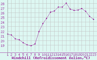 Courbe du refroidissement olien pour Sarzeau (56)