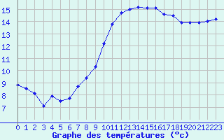 Courbe de tempratures pour Lanvoc (29)