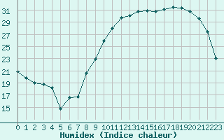 Courbe de l'humidex pour Troyes (10)