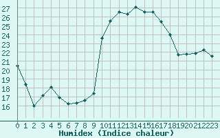 Courbe de l'humidex pour Alistro (2B)