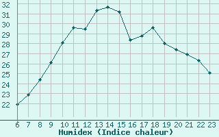 Courbe de l'humidex pour Colmar-Ouest (68)