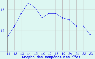 Courbe de tempratures pour Coulommes-et-Marqueny (08)