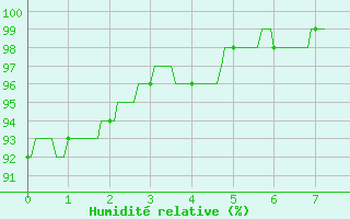 Courbe de l'humidit relative pour Bressuire (79)