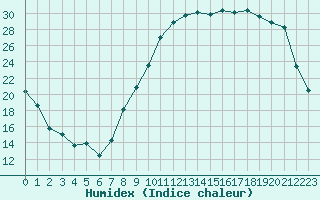 Courbe de l'humidex pour Bannay (18)