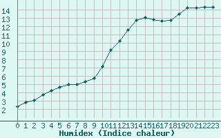 Courbe de l'humidex pour Saint-Igneuc (22)