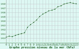 Courbe de la pression atmosphrique pour Tthieu (40)