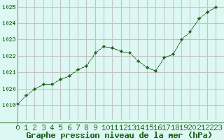 Courbe de la pression atmosphrique pour Crest (26)