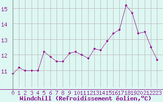 Courbe du refroidissement olien pour Boulogne (62)
