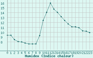 Courbe de l'humidex pour Besanon (25)