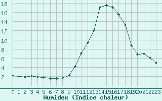 Courbe de l'humidex pour Bziers Cap d'Agde (34)