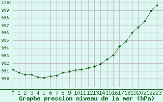 Courbe de la pression atmosphrique pour Trappes (78)