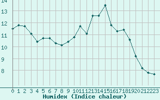 Courbe de l'humidex pour Castres-Nord (81)