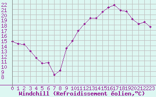 Courbe du refroidissement olien pour Tours (37)