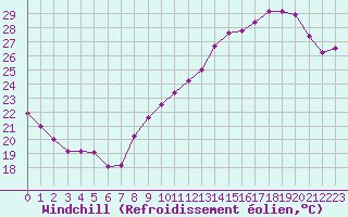 Courbe du refroidissement olien pour Lyon - Saint-Exupry (69)